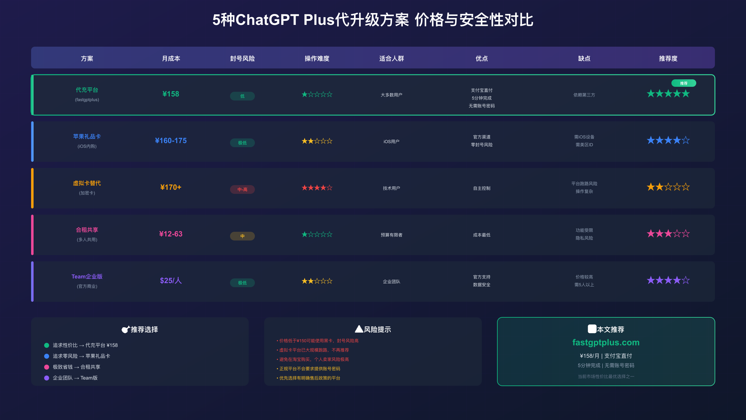 ChatGPT Plus 5种代升级方案价格与安全性对比