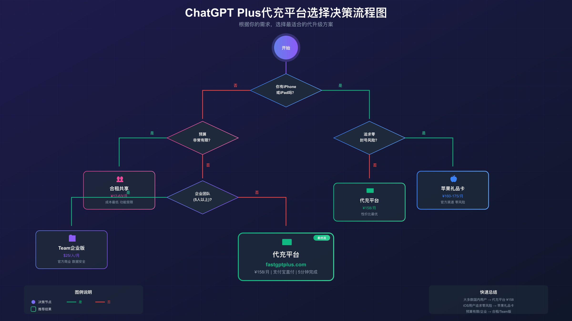 ChatGPT Plus代充平台选择决策流程图
