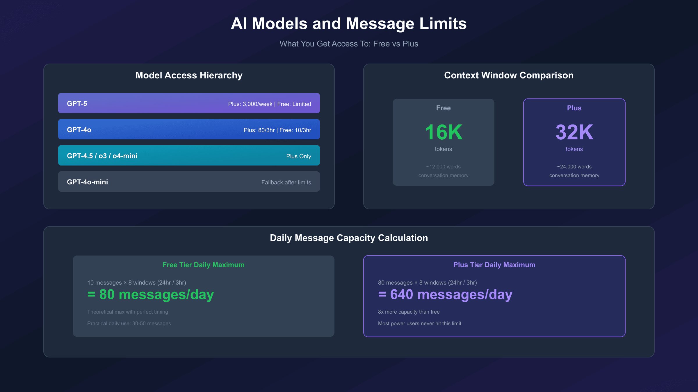 GPT Model Access and Limits Comparison