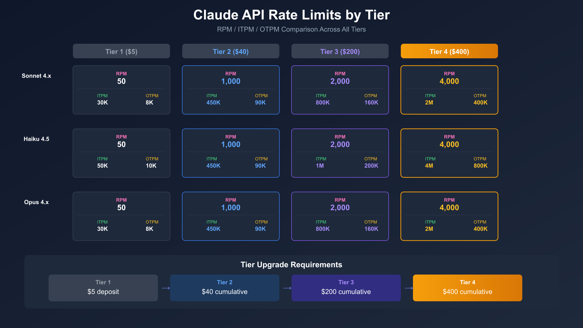 Claude API速率限制层级对比