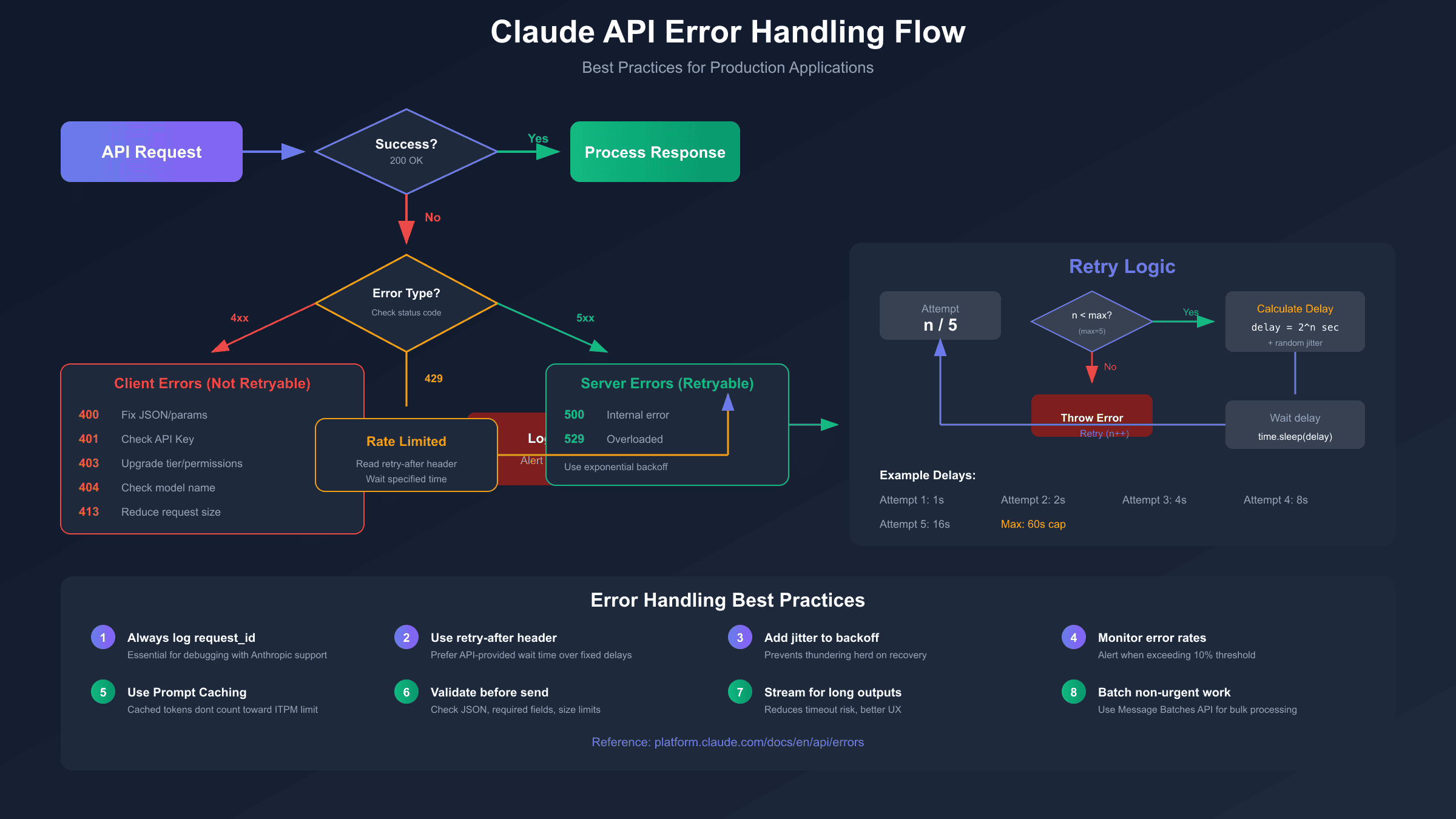 Claude API错误处理流程