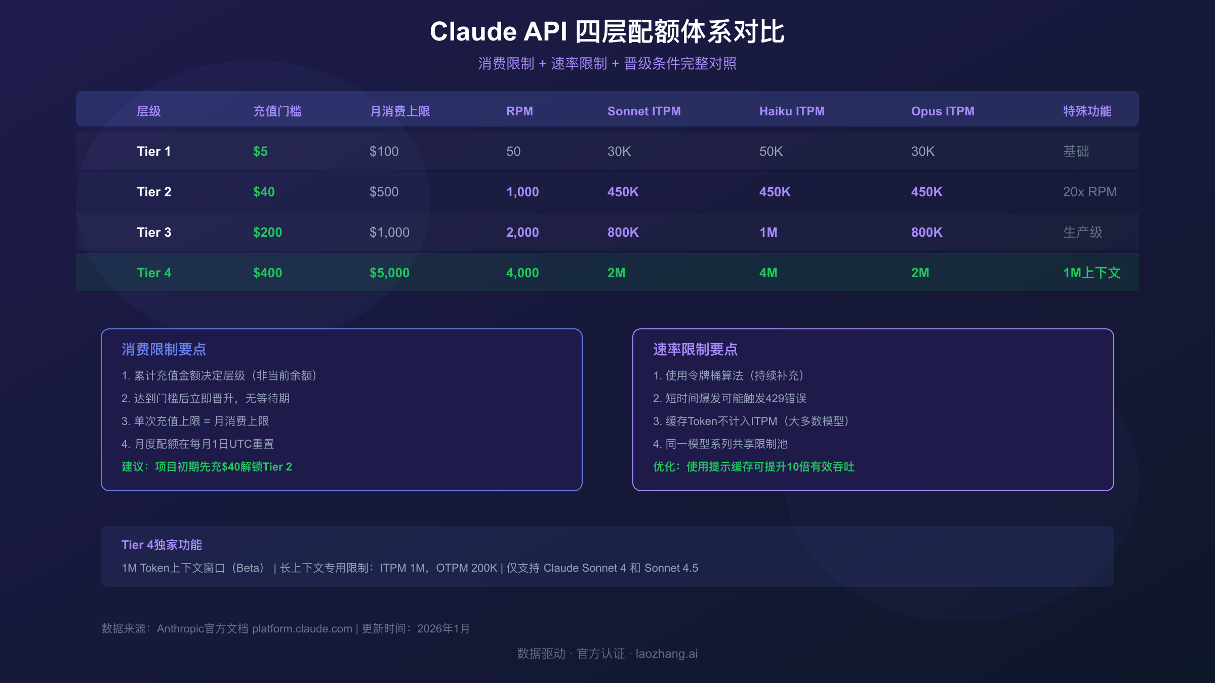 Claude API四层配额体系对比:消费限制、速率限制和晋级条件完整对照表