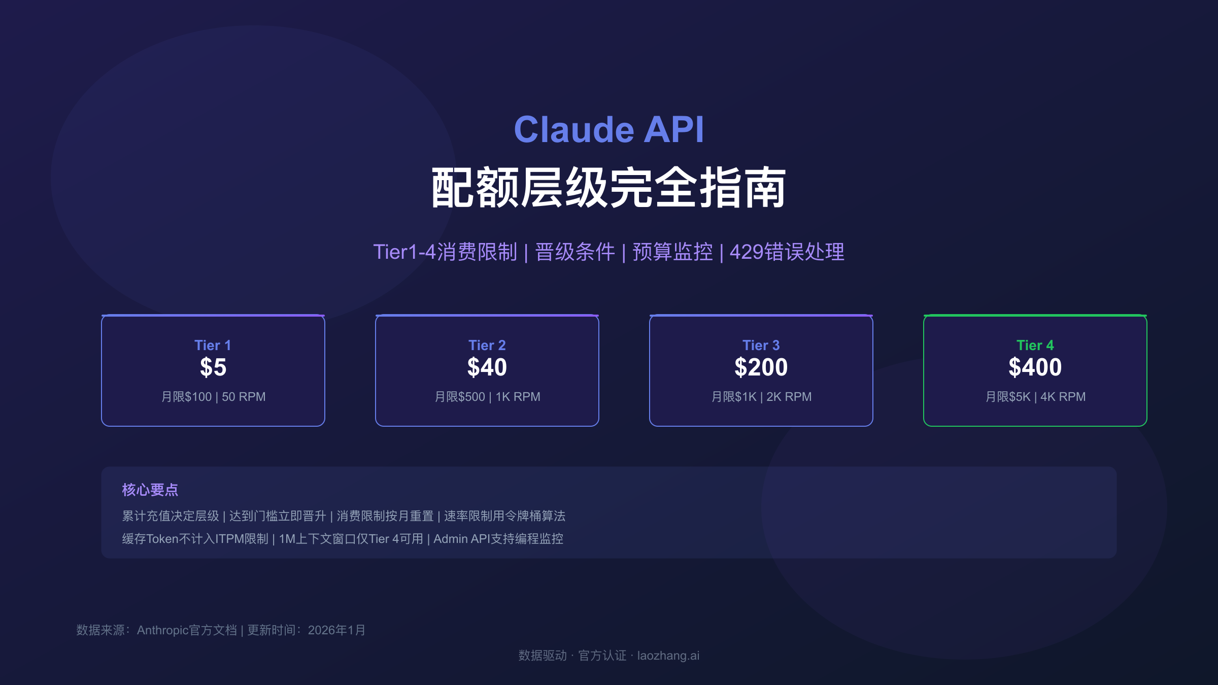 Claude API配额层级完全指南:Tier1到Tier4的消费限制、晋级条件和预算监控详解