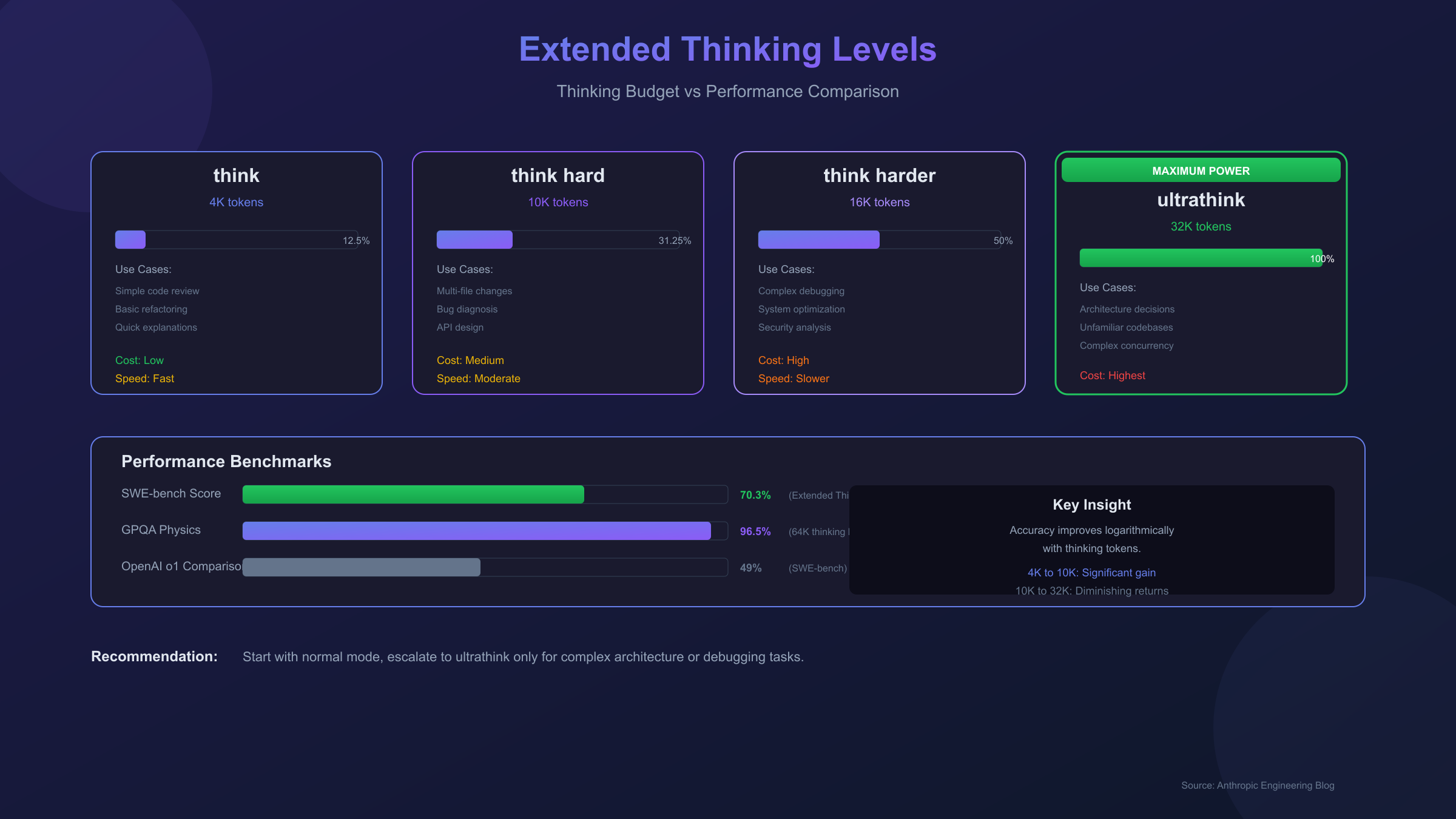 Extended Thinking对比