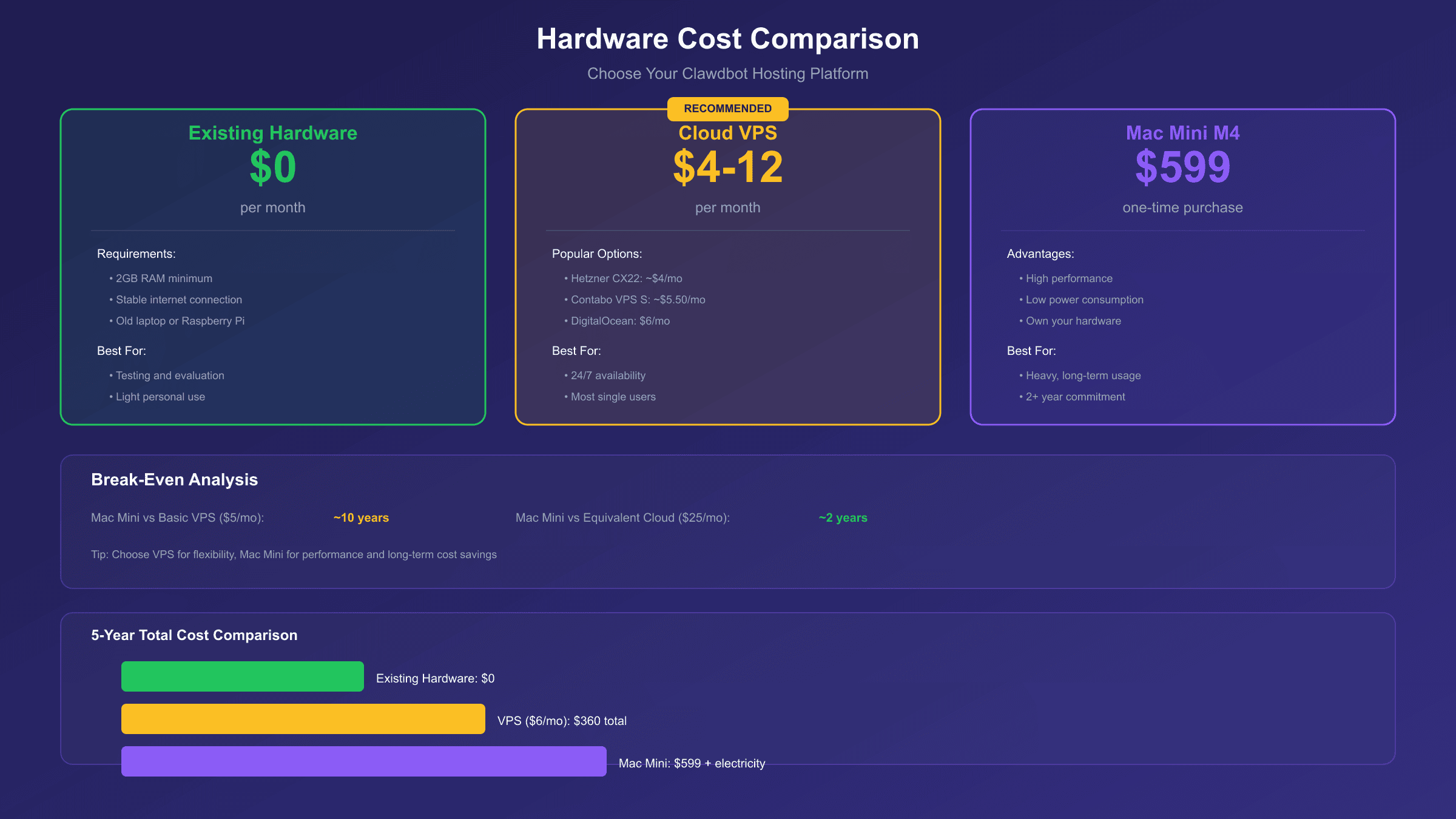 Hardware Cost Comparison for Clawdbot