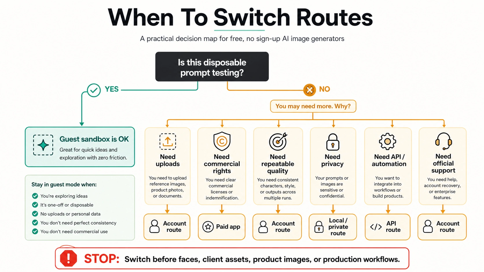 Route switch tree for choosing when to leave a no-sign-up AI image generator