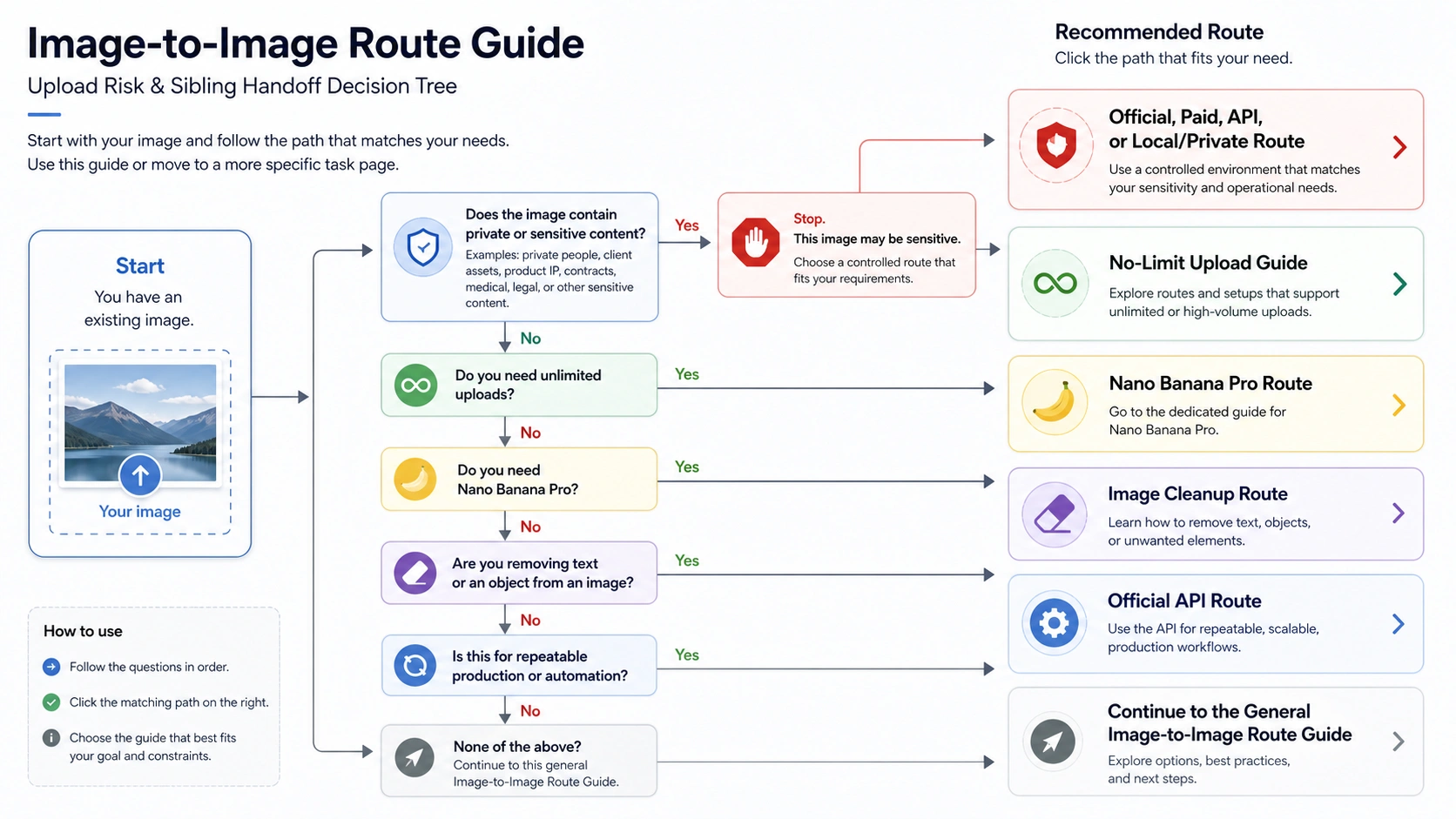 Upload risk and image-to-image handoff tree