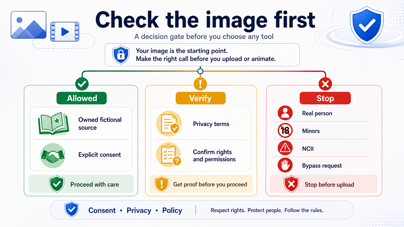 Source image consent gate for AI image-to-video NSFW