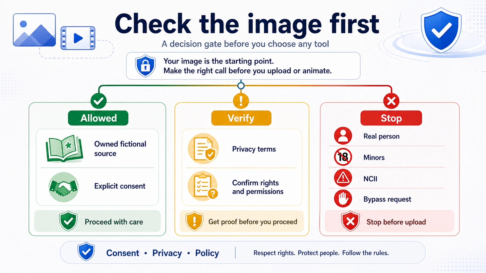 Source image consent gate for AI image-to-video NSFW