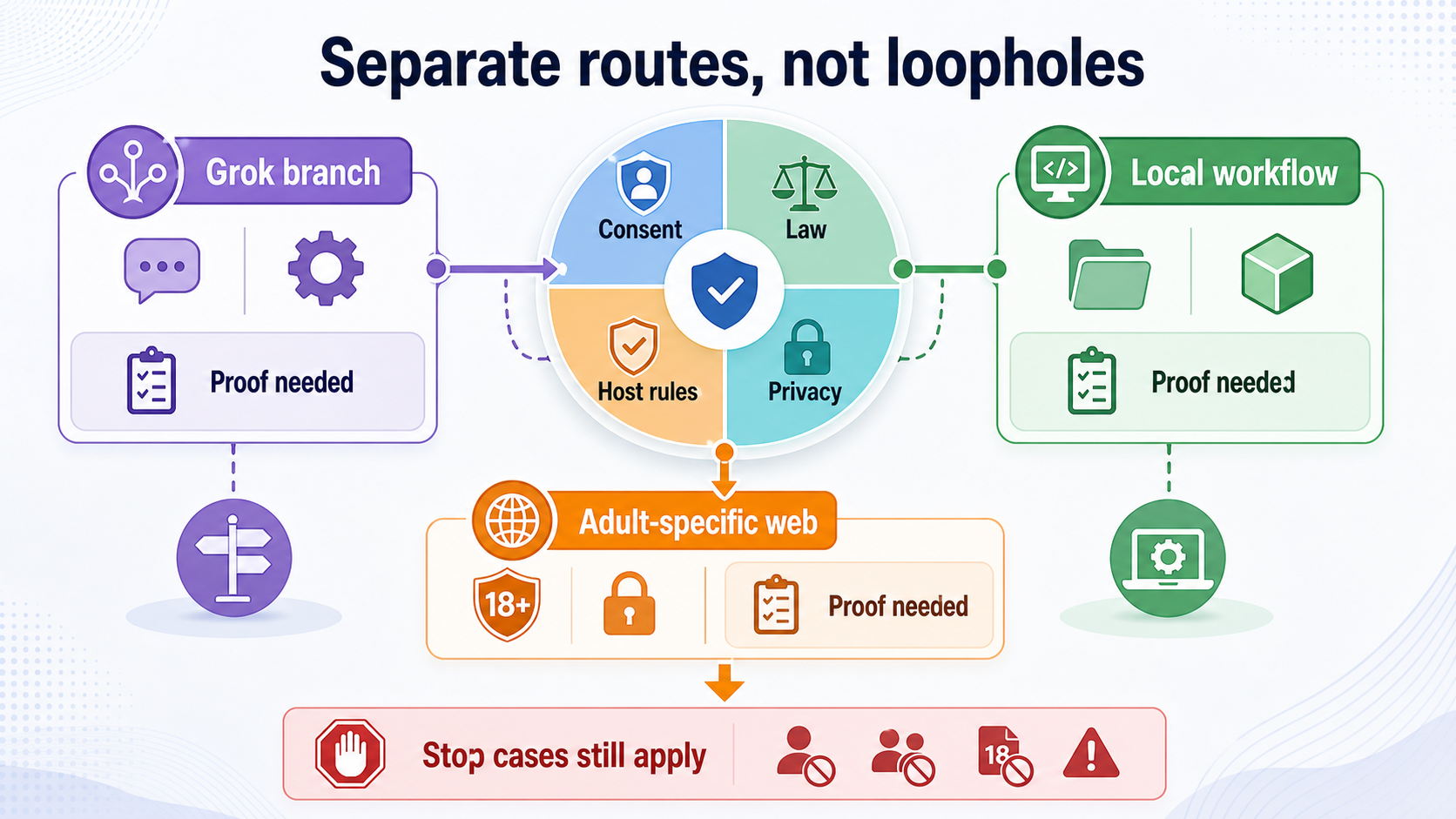 Grok local and adult web routes as separate contracts for AI image-to-video NSFW