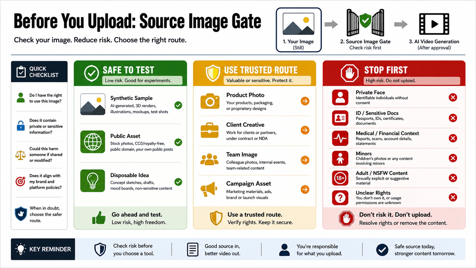 Source image gate for deciding when to test, use a trusted route, or stop before uploading an image-to-video asset.