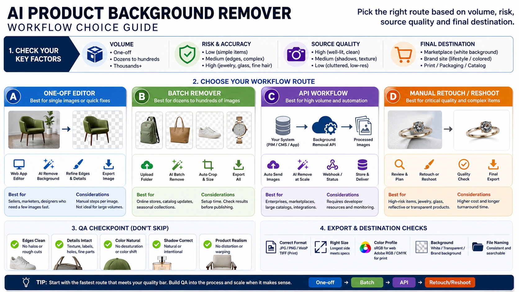 Workflow choice board comparing one-off editor, batch remover, API automation, and manual retouch or reshoot.