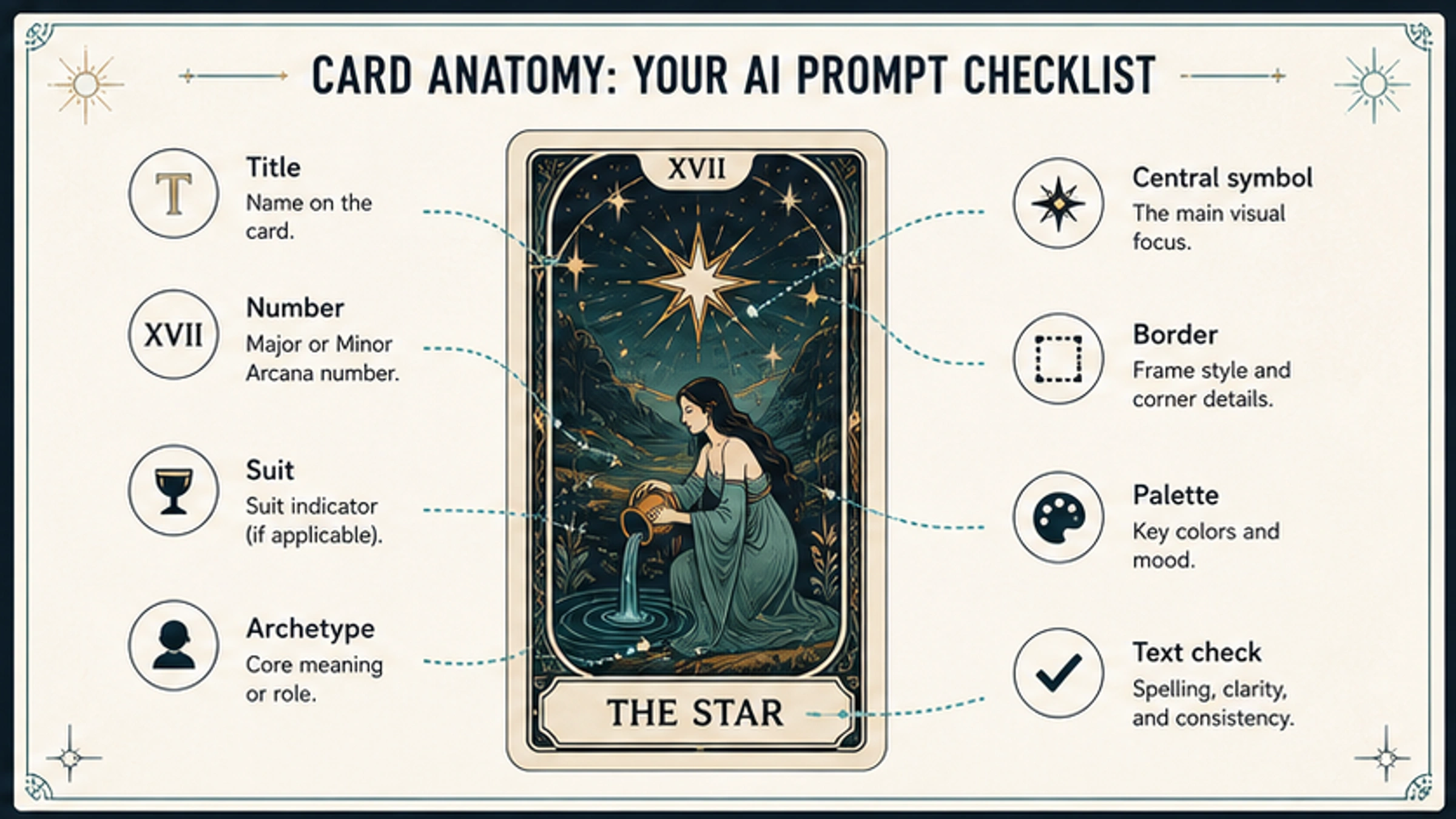 Annotated tarot card prompt board showing title, number, suit, archetype, central symbol, border, palette, and text check