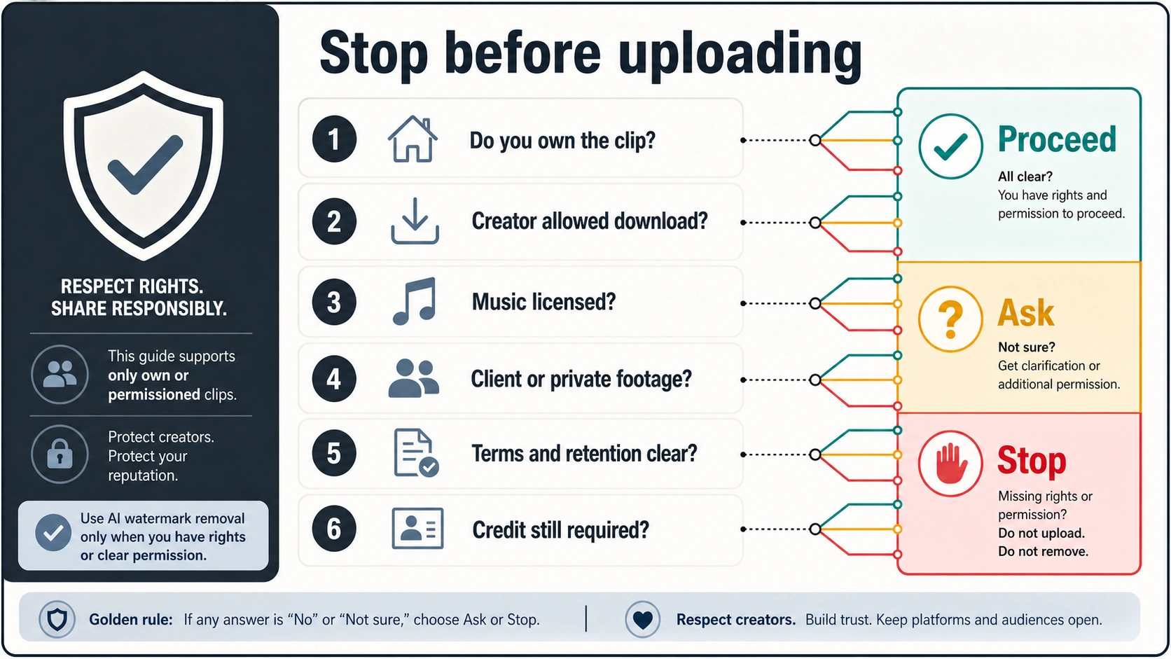 Stop-rule checklist for short-video cleanup covering ownership, creator download permission, music license, client or private footage, terms, retention, and credit.