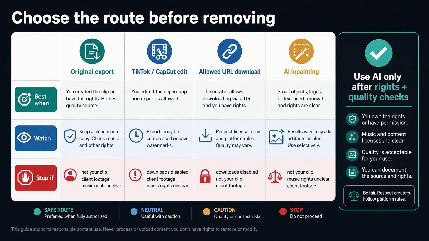 Decision matrix comparing original export, TikTok or CapCut edit, allowed URL download, and AI inpainting for authorized short-video cleanup.