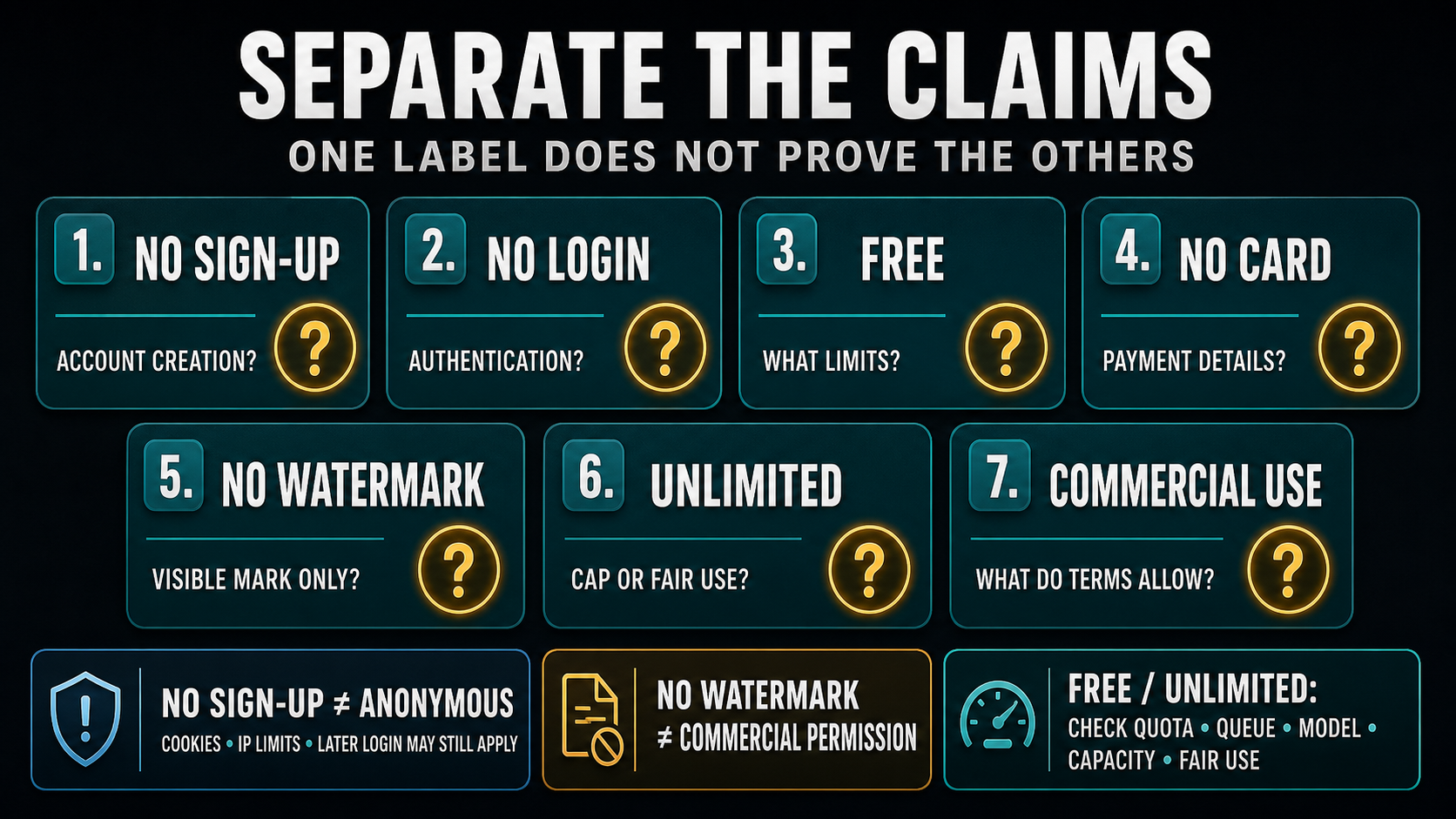 Contract board separating no sign-up, no login, free, no card, no watermark, unlimited, and commercial-use claims