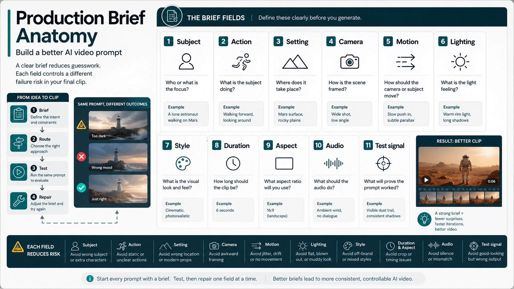 Production brief anatomy for AI video prompts with camera, motion, lighting, style, audio, and test signal fields