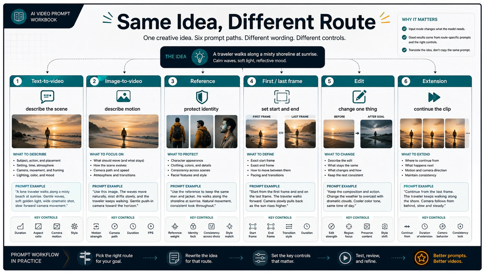 Same video idea rewritten for text-to-video, image-to-video, reference, first and last frame, edit, and extension routes