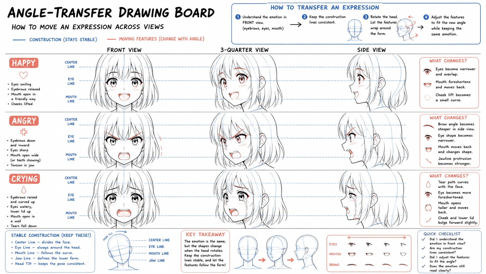 Angle transfer board showing front, three-quarter, and side views for happy, angry, and crying anime girl expressions