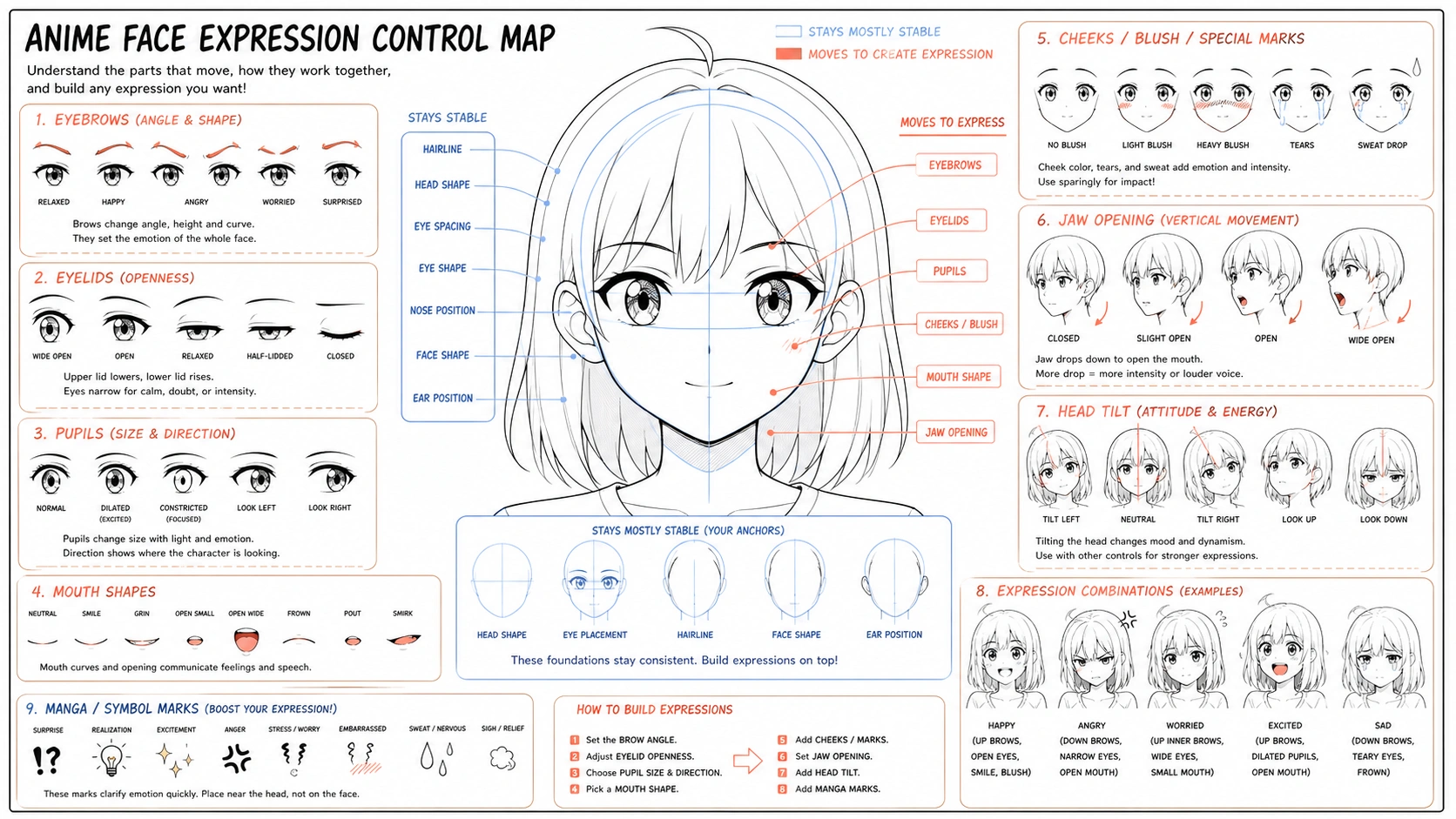 Facial feature control map showing brows, eyelids, pupils, mouth, cheeks, jaw, head angle, and manga emotion marks