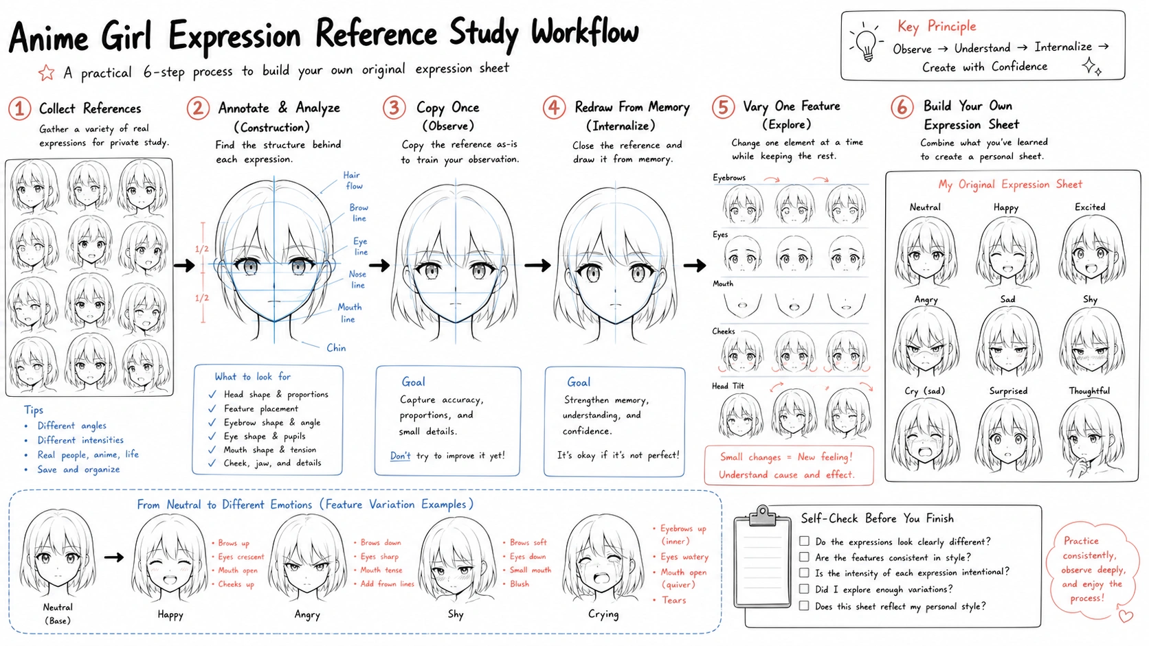 Reference study workflow showing observe, annotate, copy once, redraw from memory, vary one feature, invent, and save into a personal sheet