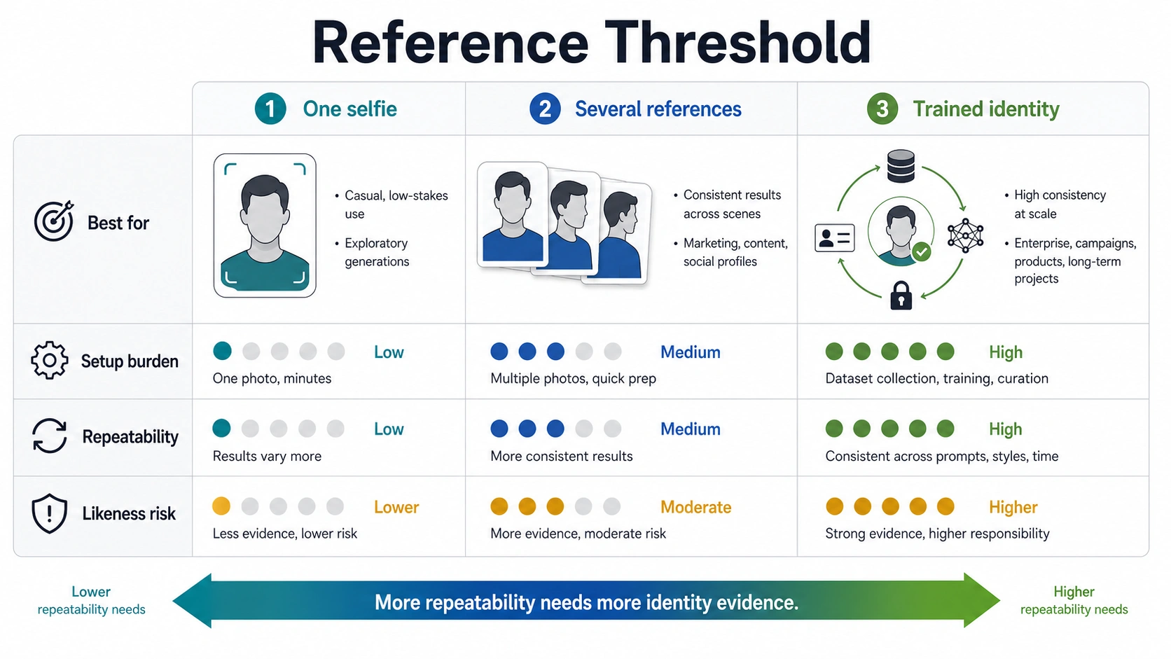 Reference threshold map showing when one selfie, several references, or trained identity is enough for AI face pictures