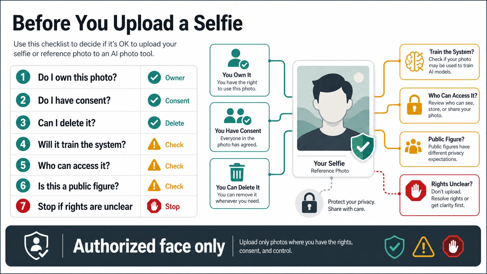 Selfie upload privacy and consent checklist for AI face photo tools
