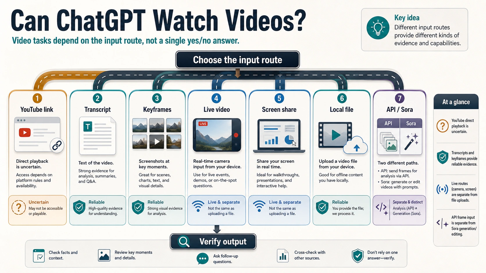 Can ChatGPT Watch Videos? YouTube, Uploads, Live Video, and What Actually Works