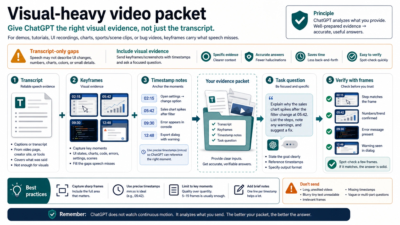 Evidence packet board showing transcript, keyframes, timestamp notes, task question, and frame verification for visual-heavy videos