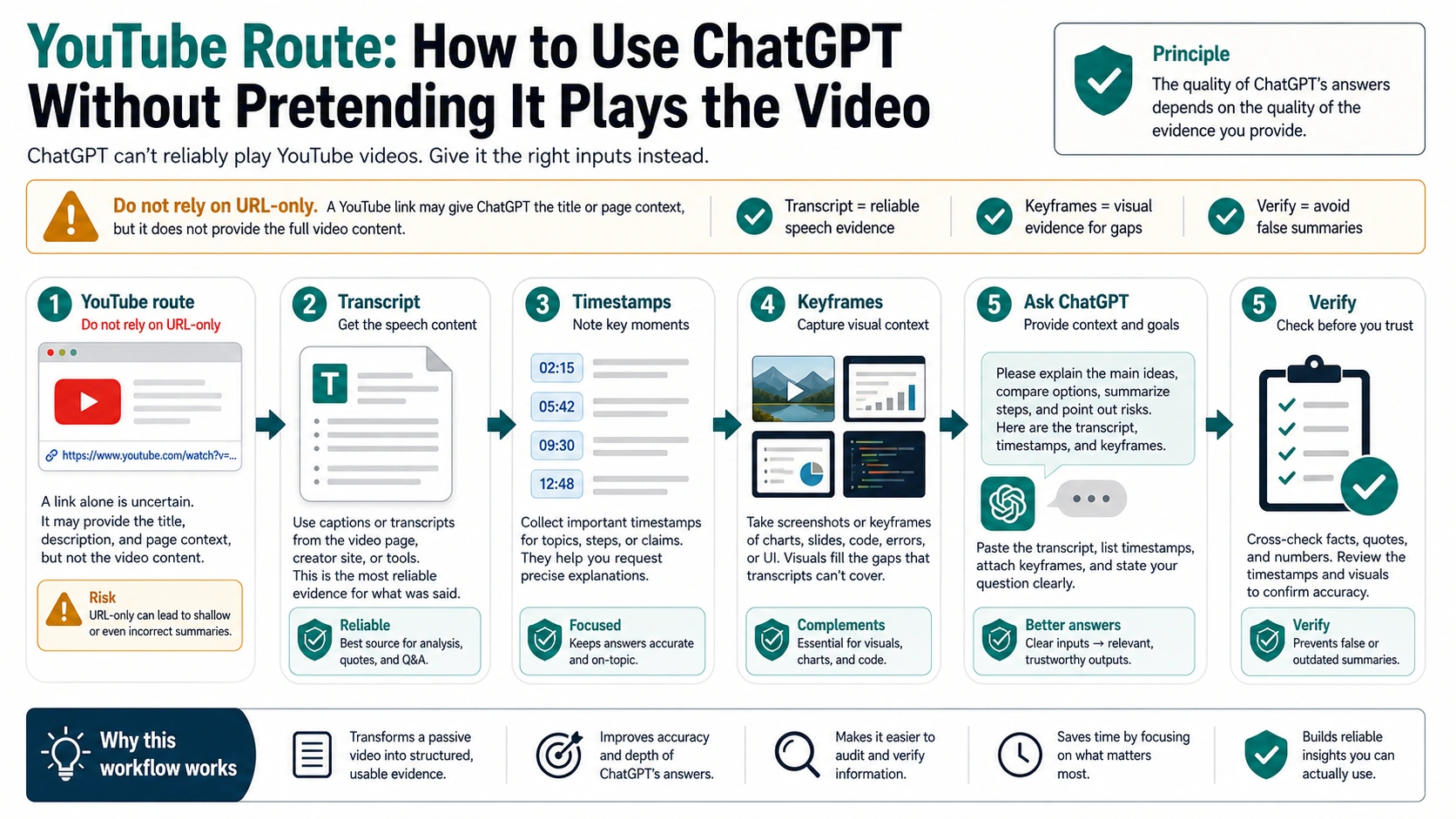 Workflow board showing URL-only risk, transcript, timestamps, keyframes, ChatGPT prompt, and verification steps for YouTube videos