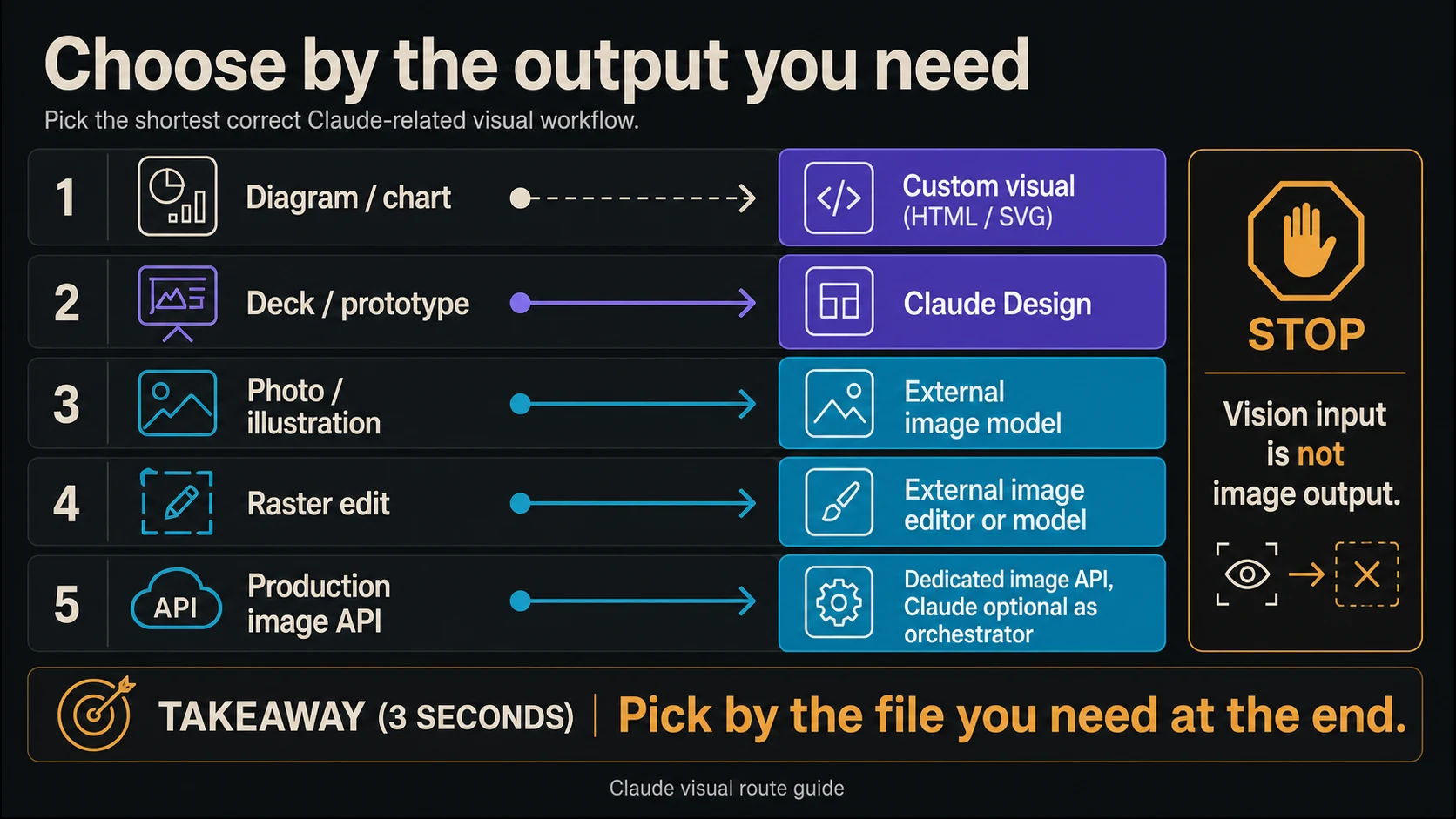 Decision map routing diagrams, designs, photos, edits, and image APIs to the correct surface
