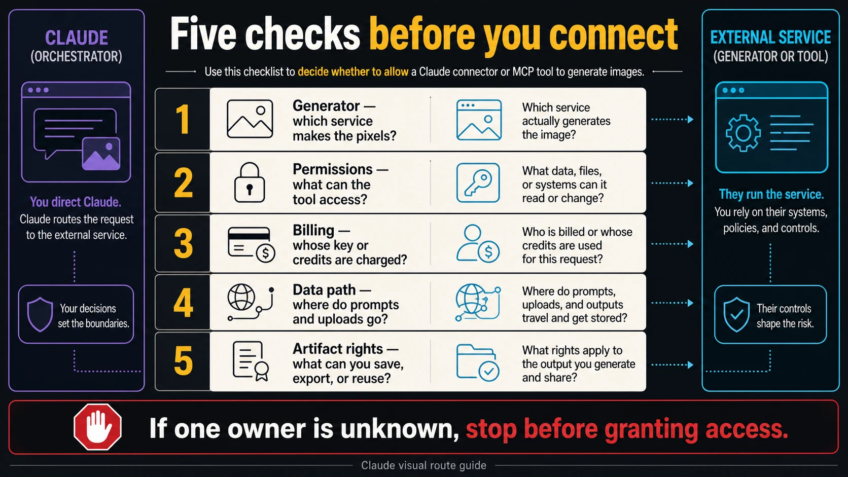 Five connector checks for generator, permissions, billing, data, and artifact ownership