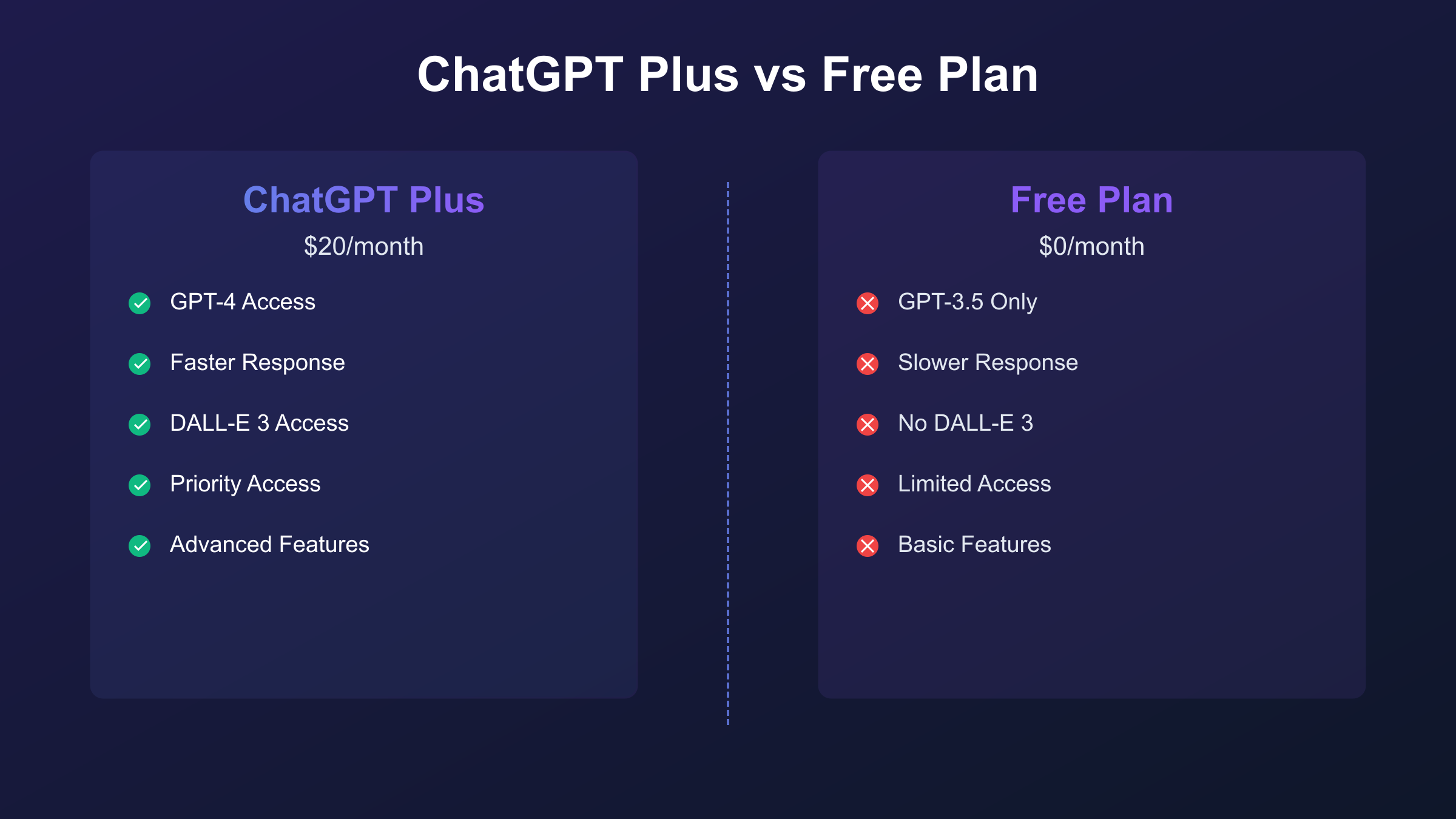 Comparison of ChatGPT Plus features versus free plan showing model access, response speed, and feature availability