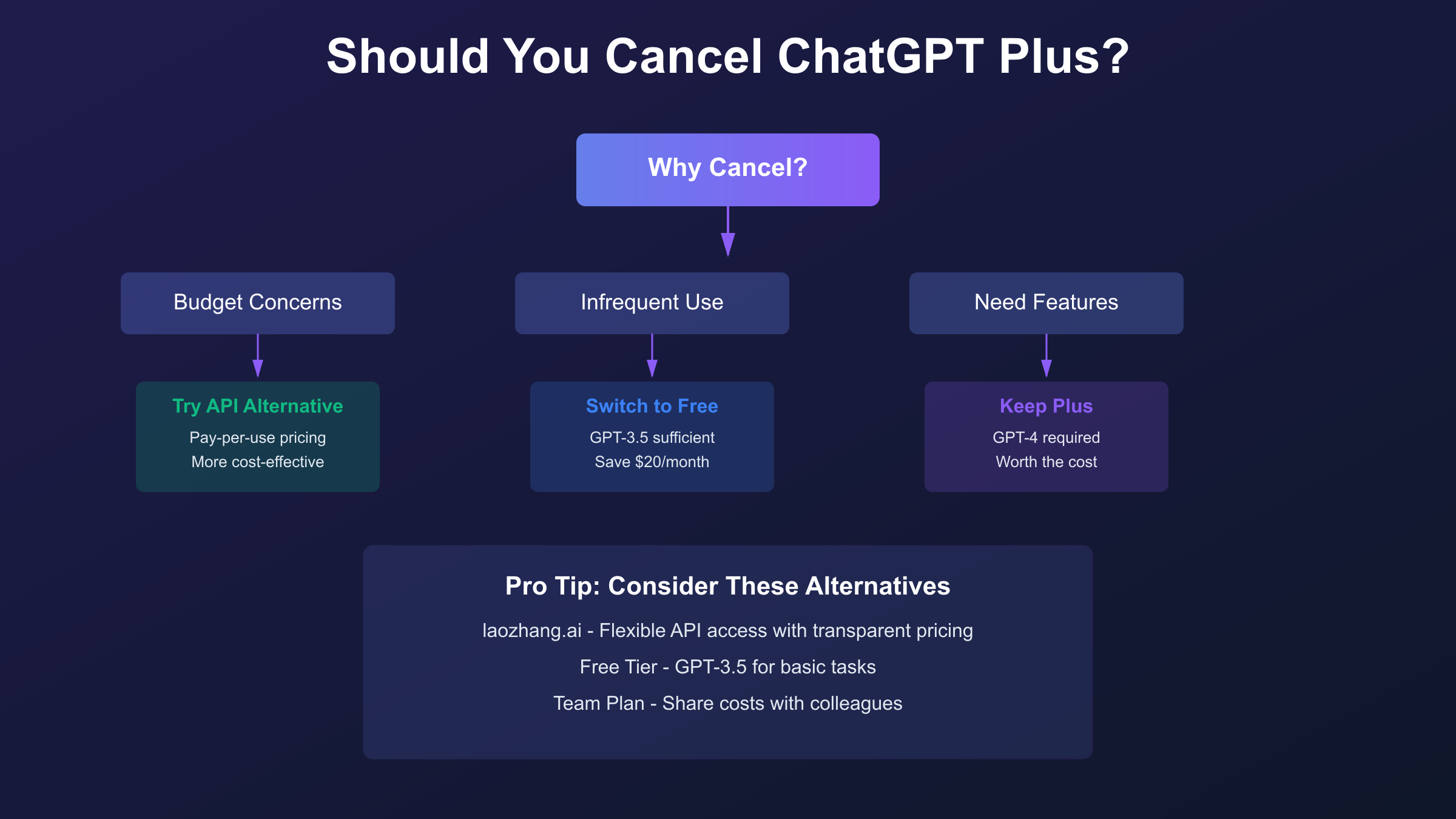 Decision flowchart showing whether to cancel ChatGPT Plus, downgrade, switch to API, or continue subscription based on usage patterns and needs