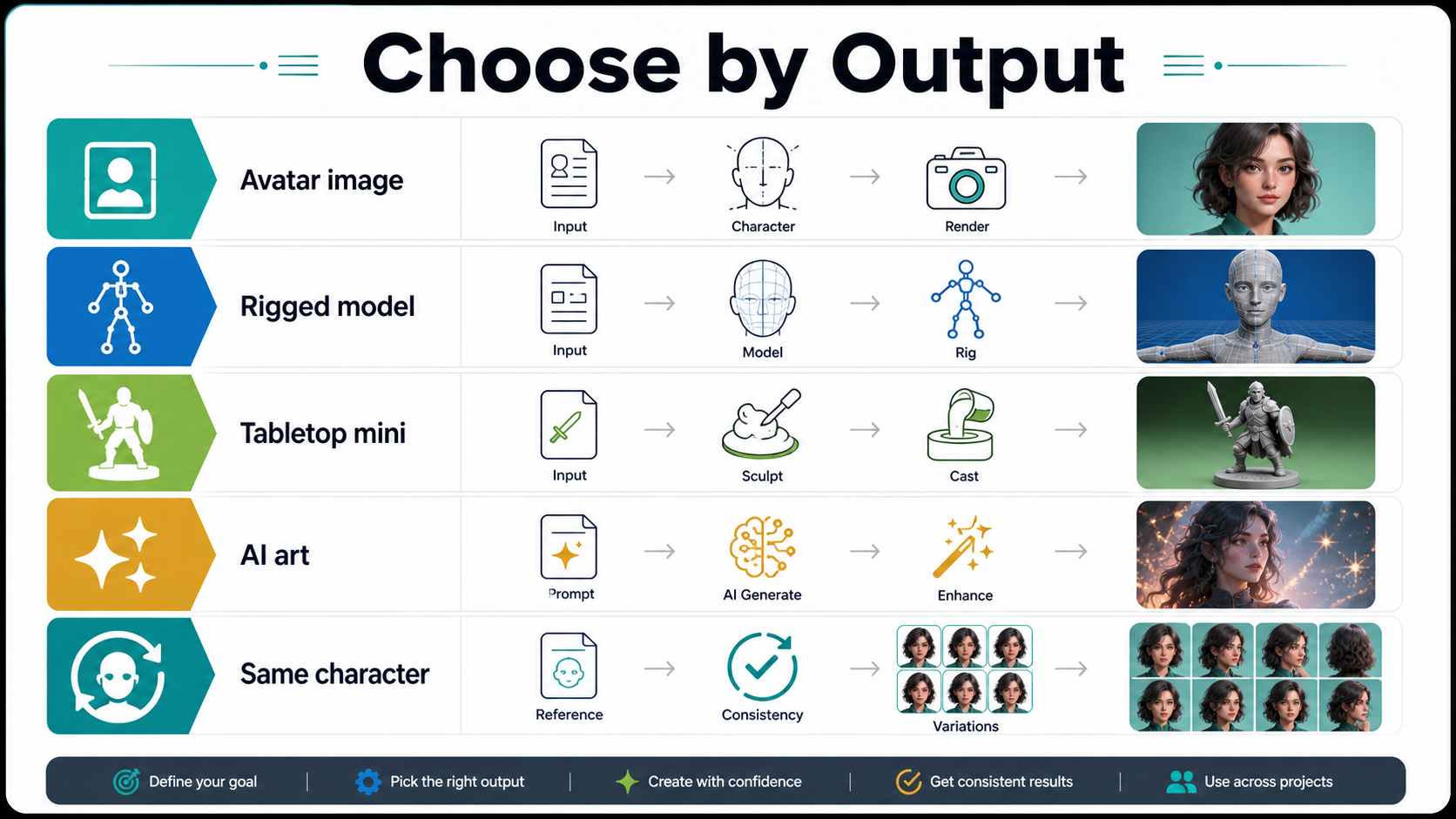 Character creator output matrix comparing avatar, 3D, RPG, AI image, and consistency workflows