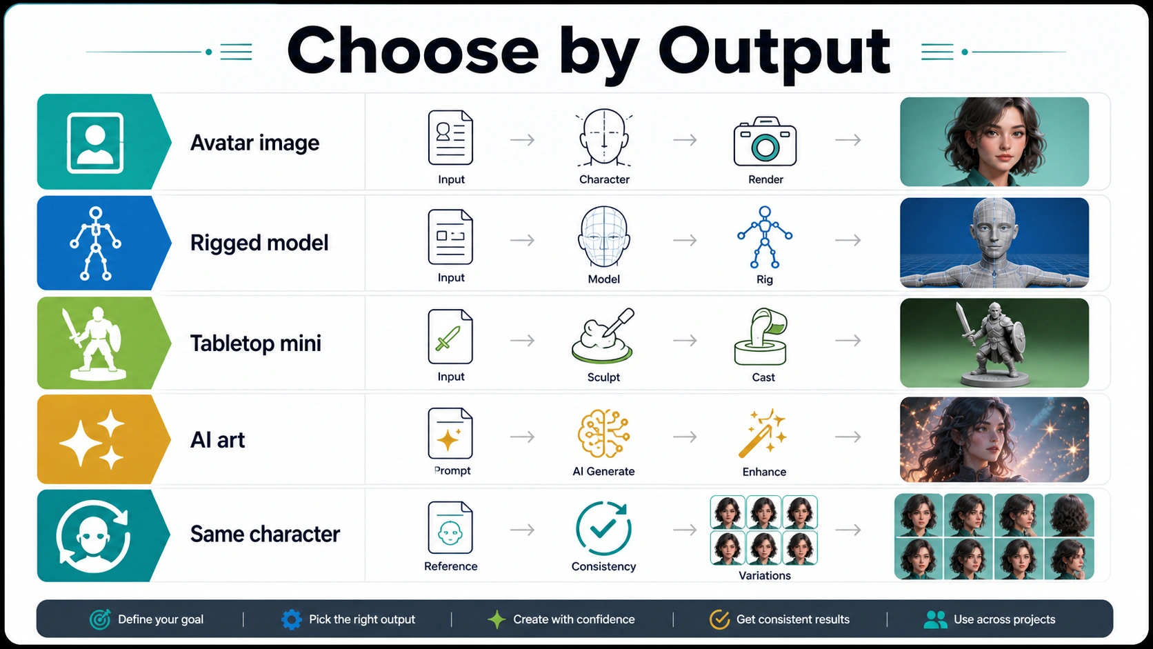 Character creator output matrix comparing avatar, 3D, RPG, AI image, and consistency workflows