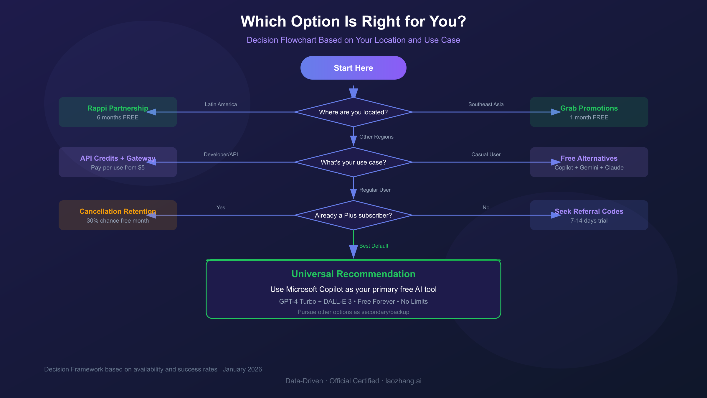 ChatGPT Free Access Decision Guide