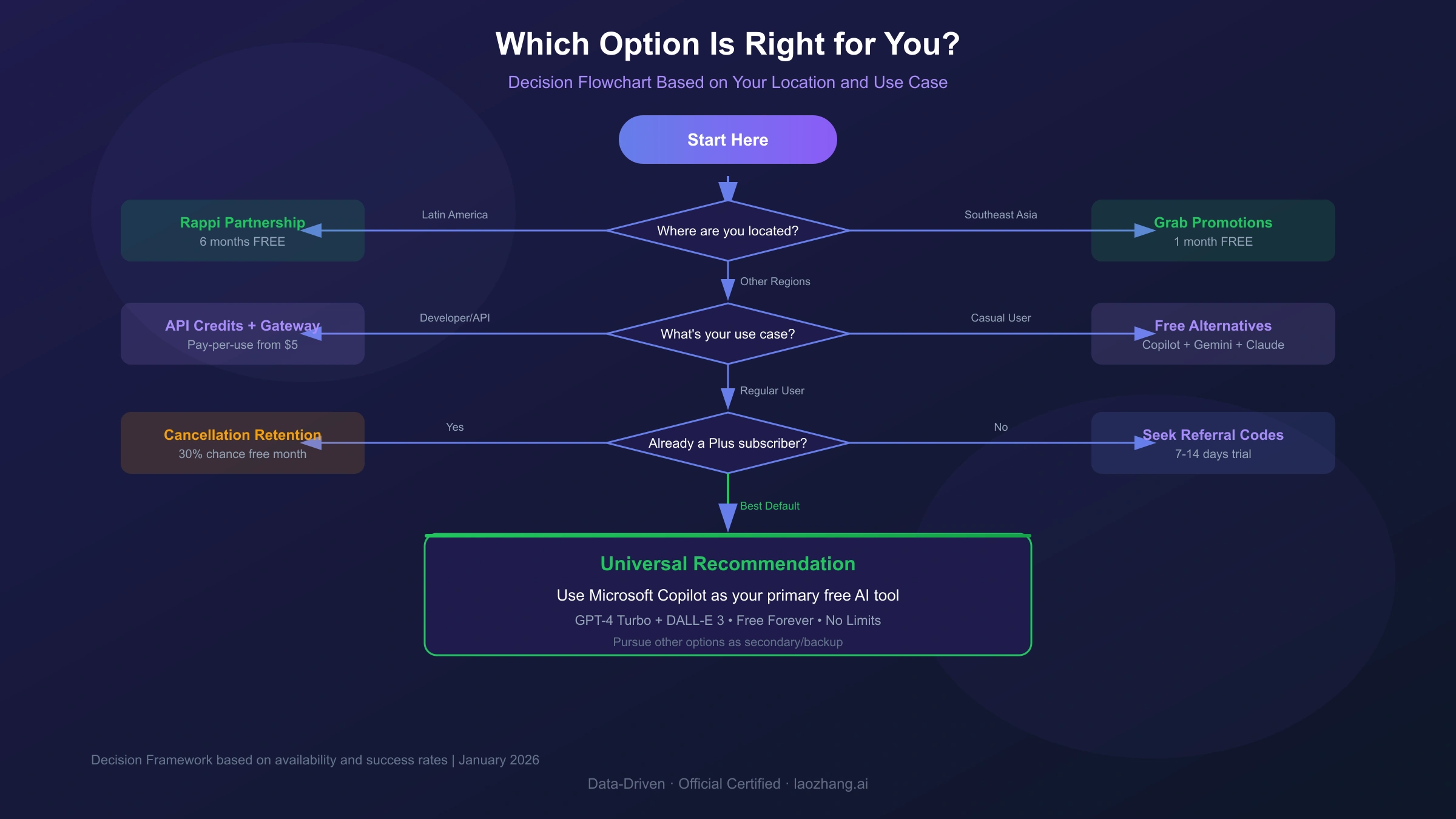 ChatGPT Free Access Decision Guide