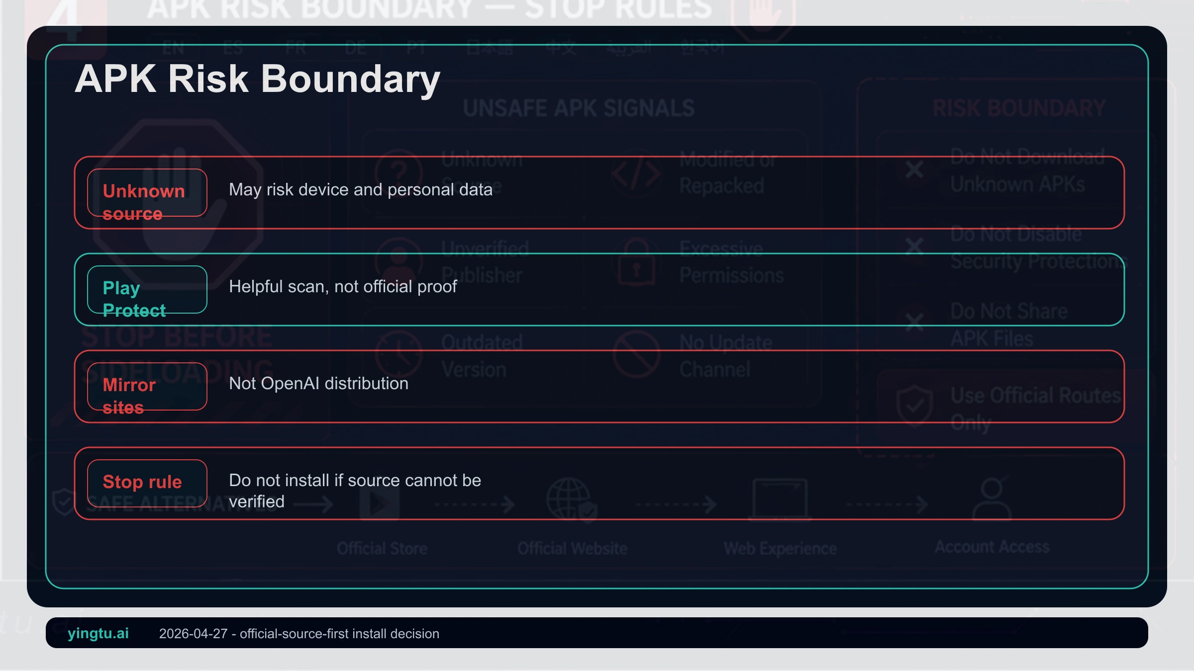 ChatGPT APK risk matrix explaining unknown-source installs, Play Protect limits, official web access, and stop rules