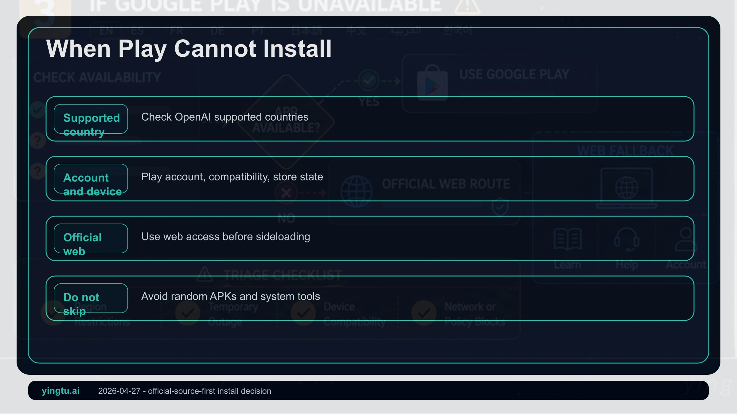 Decision tree for when Google Play cannot find or install ChatGPT, separating search, country, device, store, and web fallback