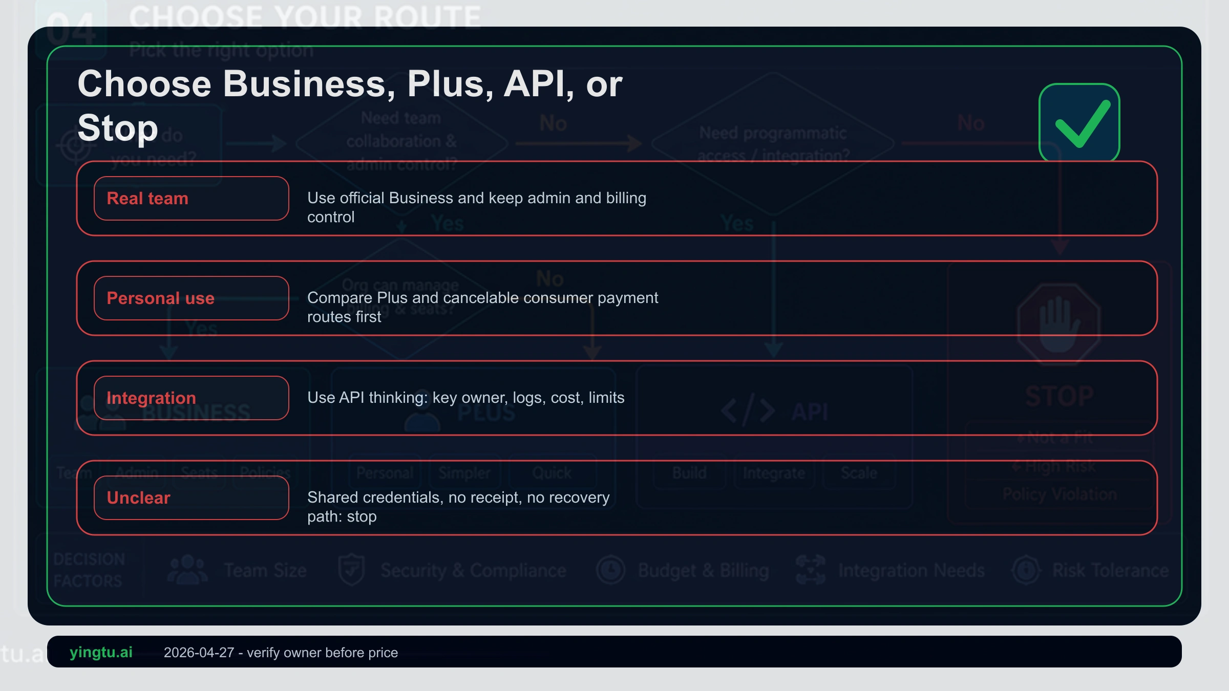 Decision flow for ChatGPT Business, Plus, API, cautious testing, and stopping