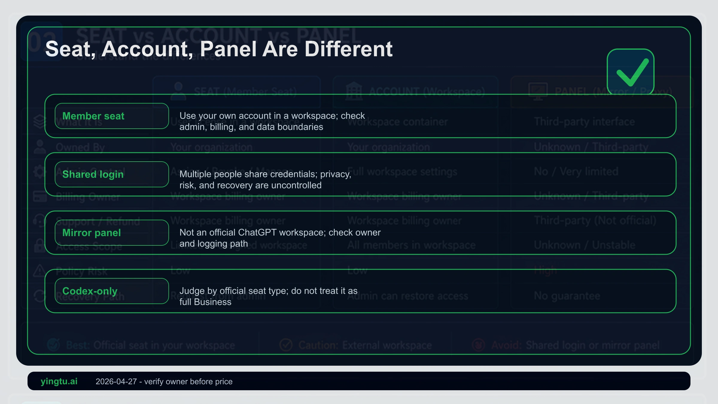 Comparison of official ChatGPT Business seats, resold workspaces, shared accounts, mirror panels, and API wrappers