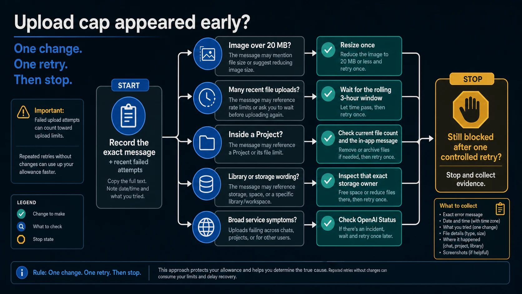 Decision tree for a ChatGPT image upload cap that appears early