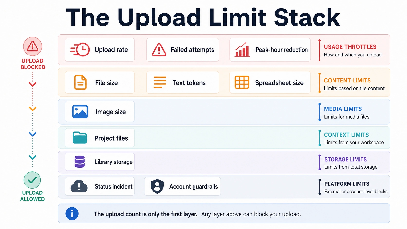ChatGPT file upload limit stack showing rate, failed attempts, file size, tokens, Project, Library, status, and account guardrails