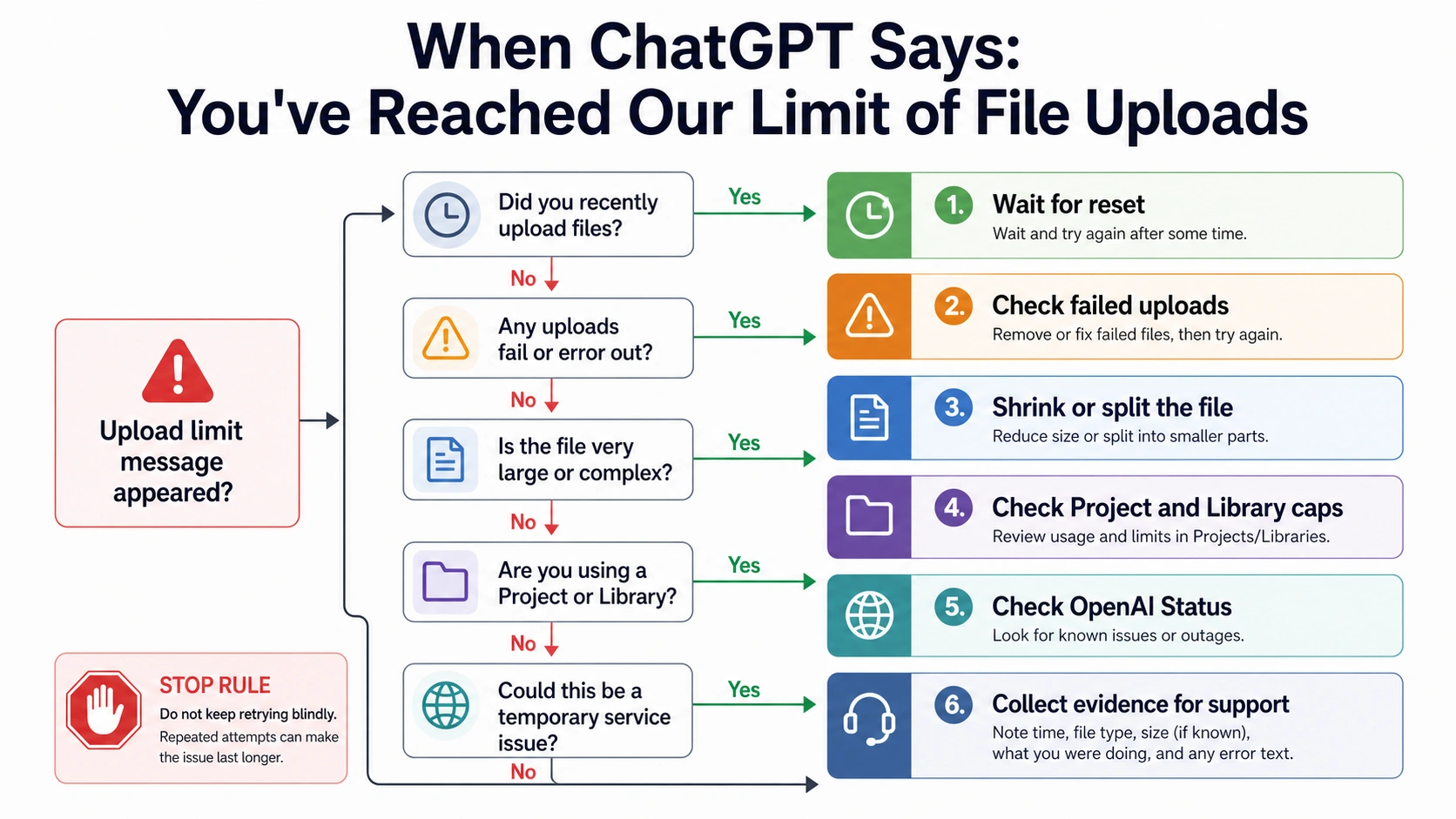 Decision tree for the ChatGPT message saying the file upload limit was reached
