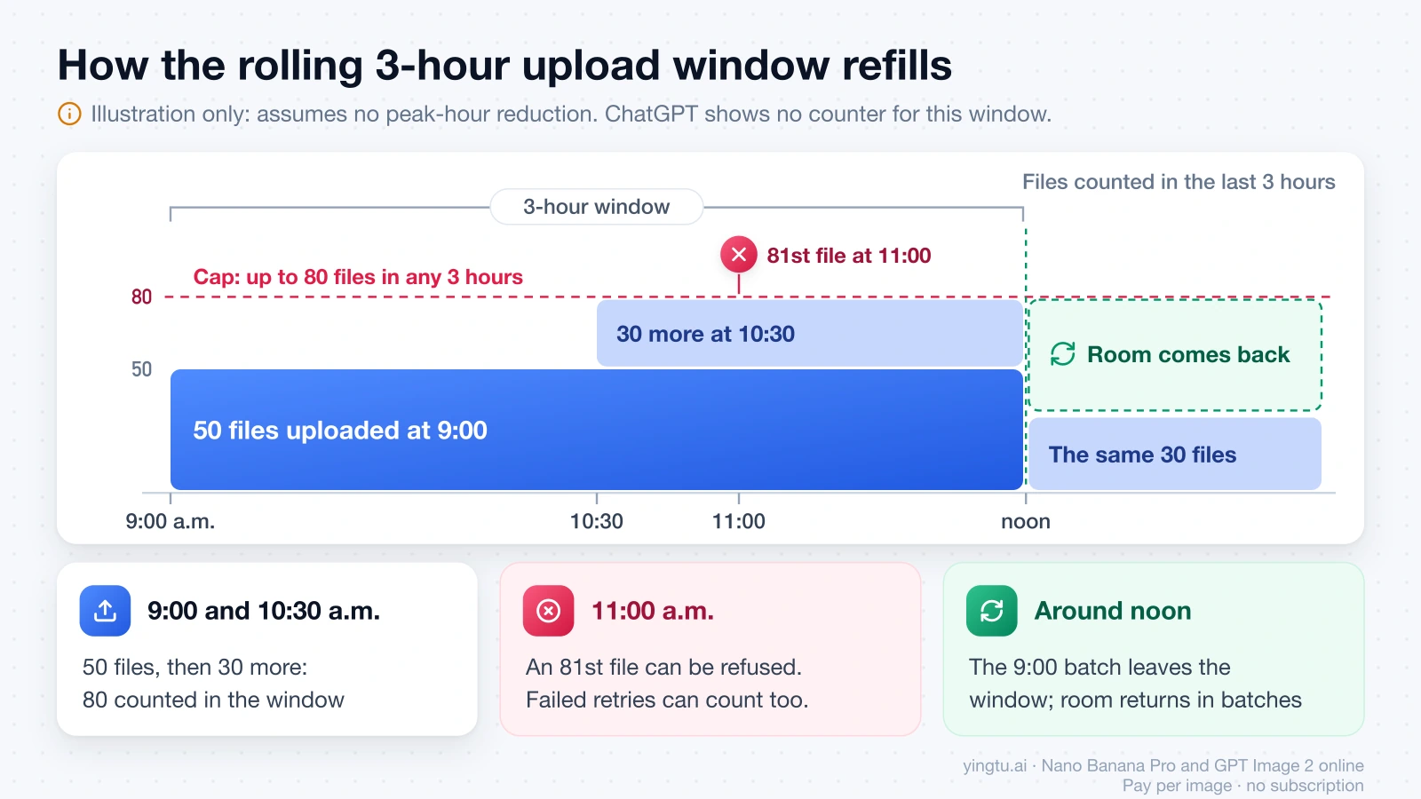 Illustration of the rolling 3-hour window: 50 files at 9:00 and 30 at 10:30 fill the 80-file cap, an 81st file at 11:00 can be refused, and room comes back around noon as the 9:00 batch ages out