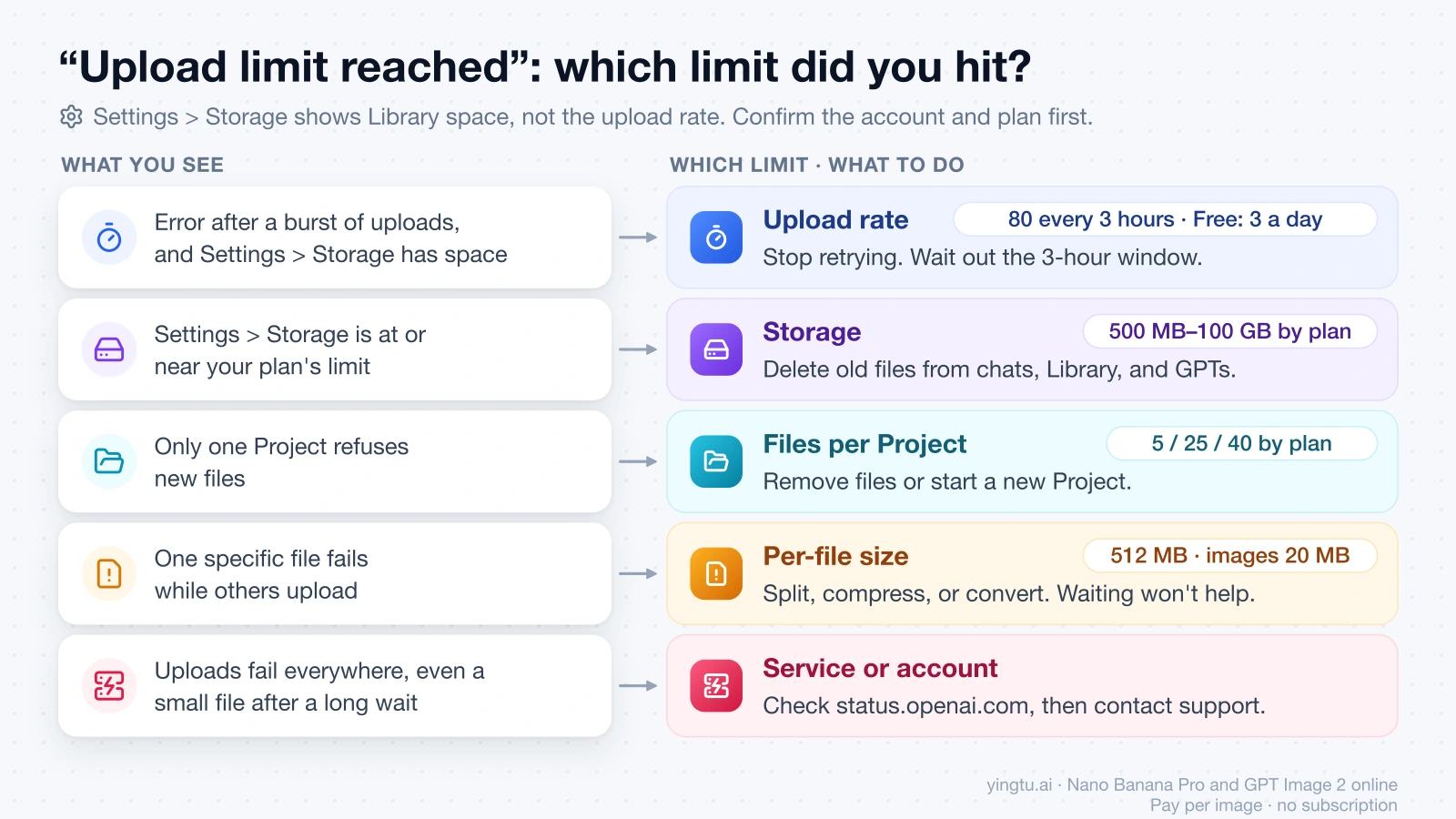 Chart matching what you see after "Upload limit reached" to the limit behind it: upload rate, storage, files per Project, per-file size, or a service problem, with what to do for each