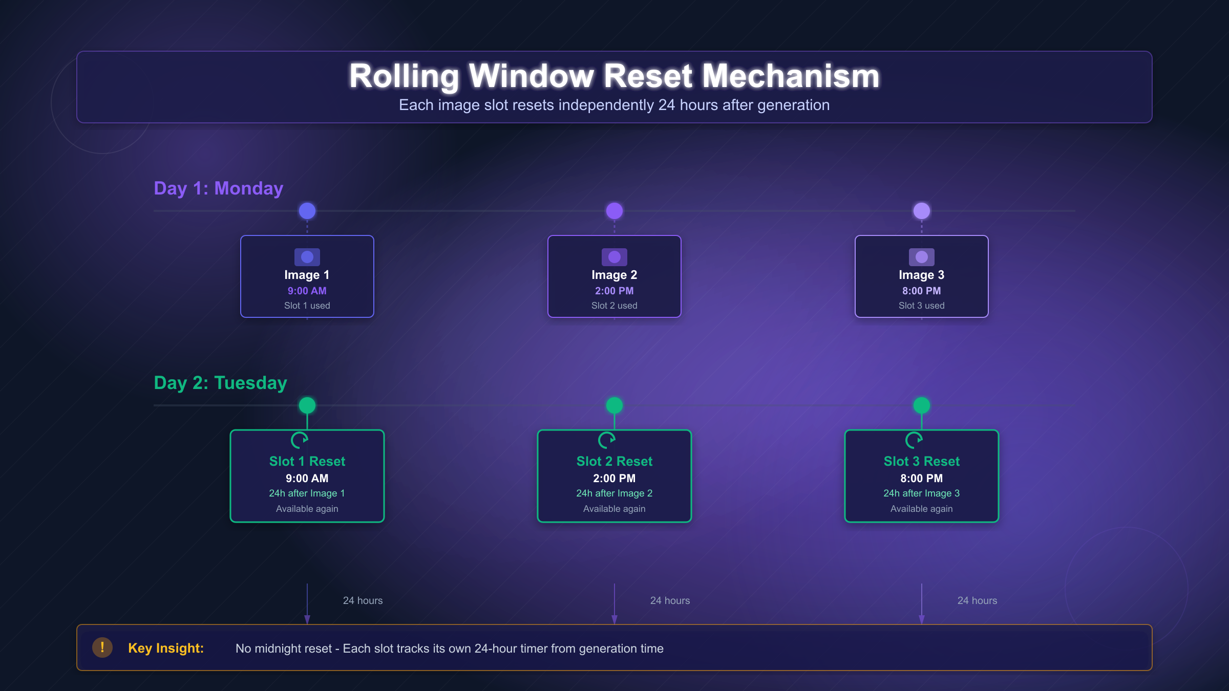 ChatGPT image generation rolling window reset mechanism showing individual 24-hour timers for each generation slot