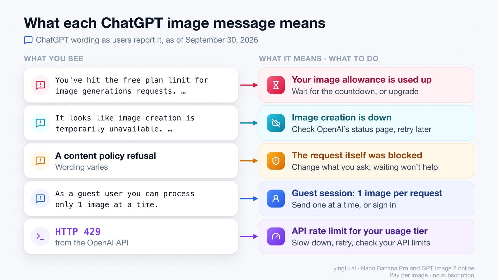 Five ChatGPT image messages, from the free plan limit to an API 429, each paired with what it means and what to do next