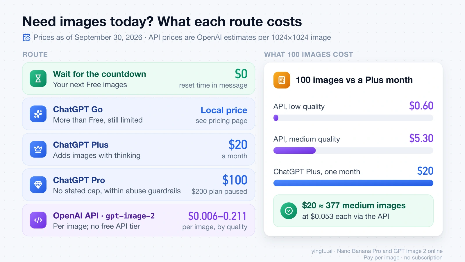 Routes to more images with their prices, and a comparison of 100 API images at low and medium quality against a $20 ChatGPT Plus month